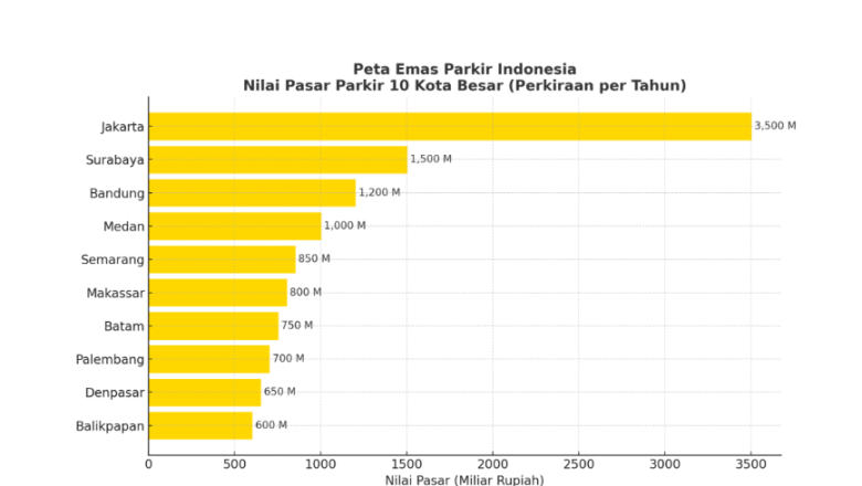 Pasar Parkir Pintar Indonesia Tumbuh 26% per Tahun, MSM Tiga Matra Satria Bidik Miliaran Rupiah & Buka Pintu untuk Investor